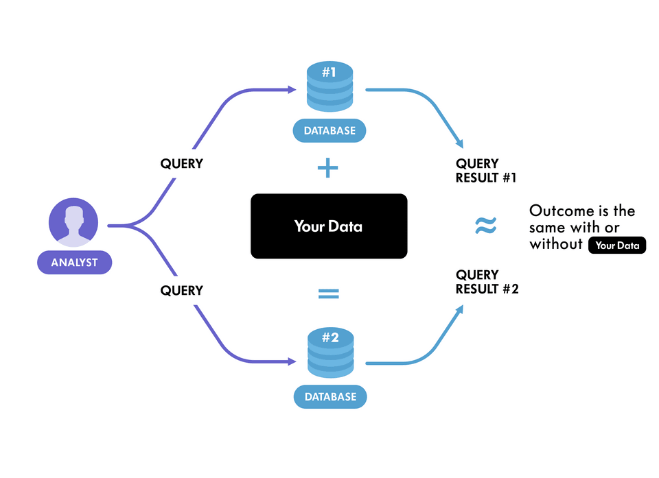 Differential Privacy working