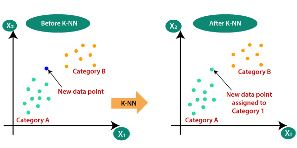 KNN algorithm