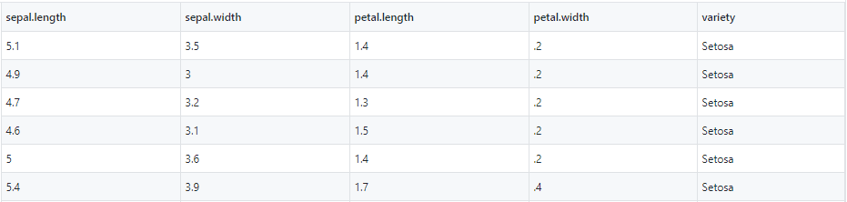 A few rows of Iris dataset